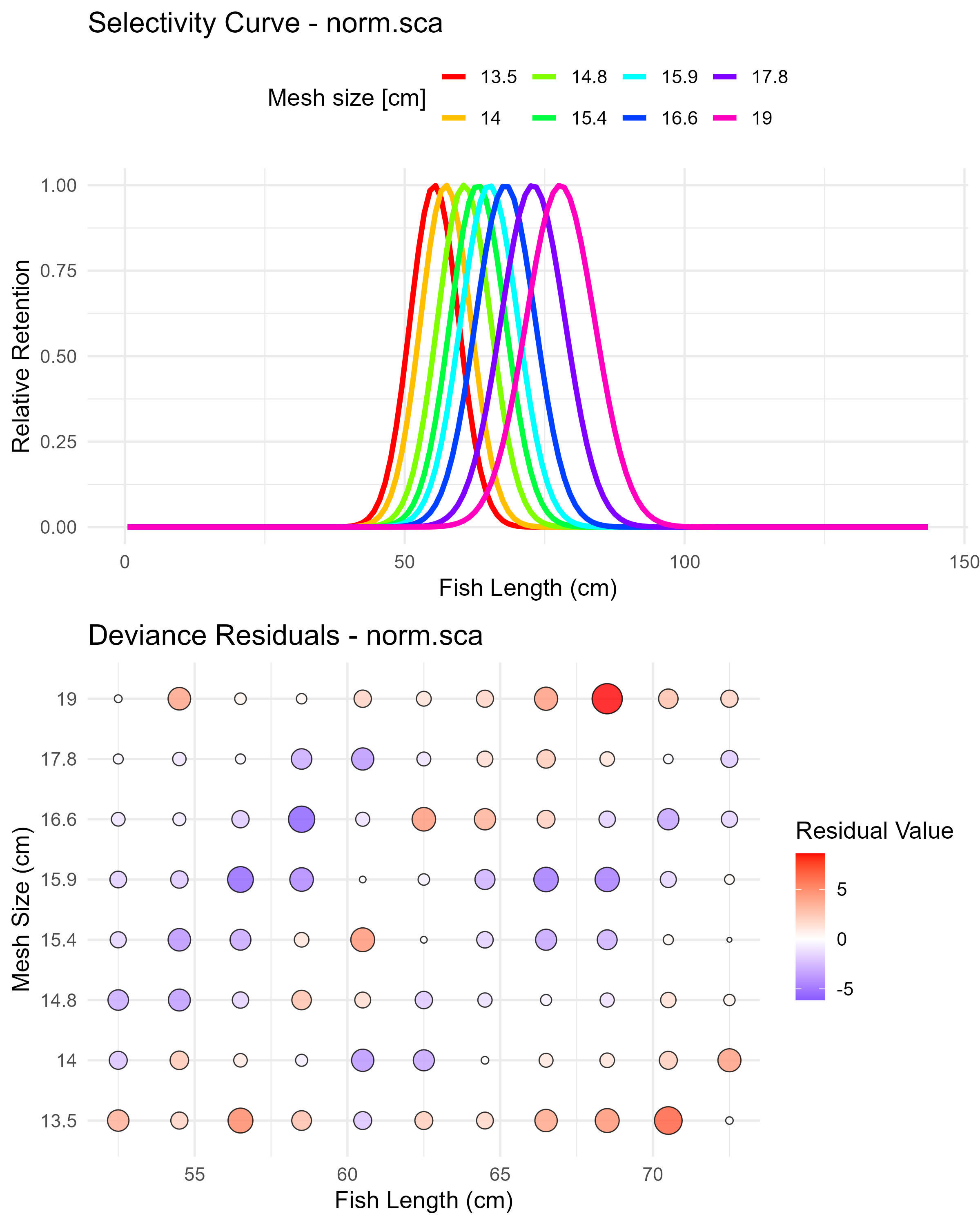 Gillnet selectivity estimation and model residuals.
