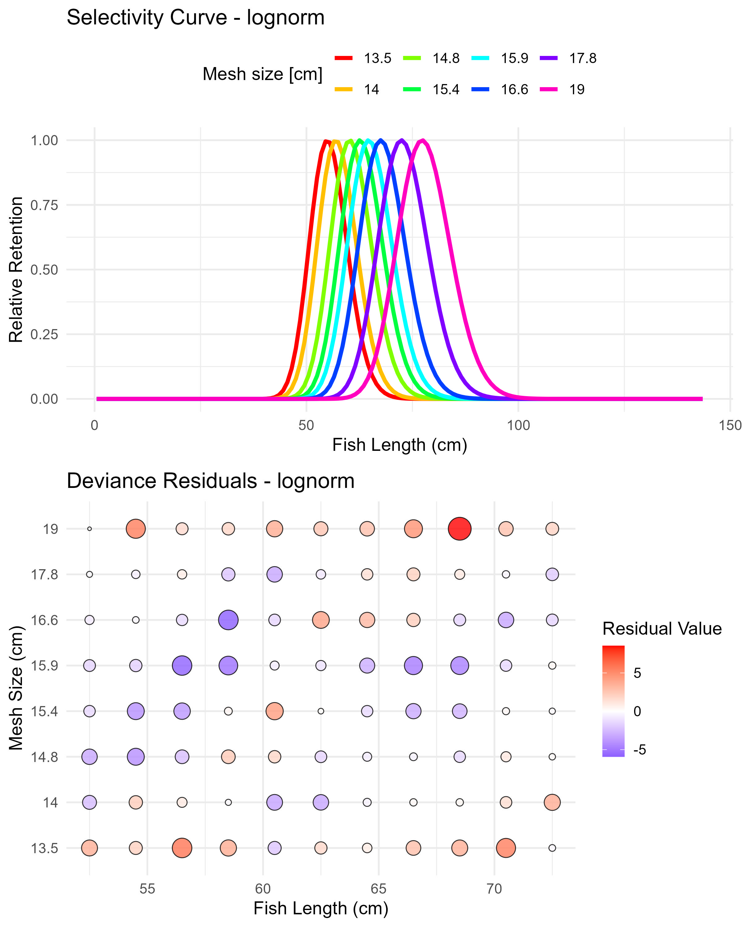 Lognormal model (lognorm) selectivity curves and residuals. The top panel shows the selectivity curves for each mesh size, while the bottom panel displays the deviance residuals.