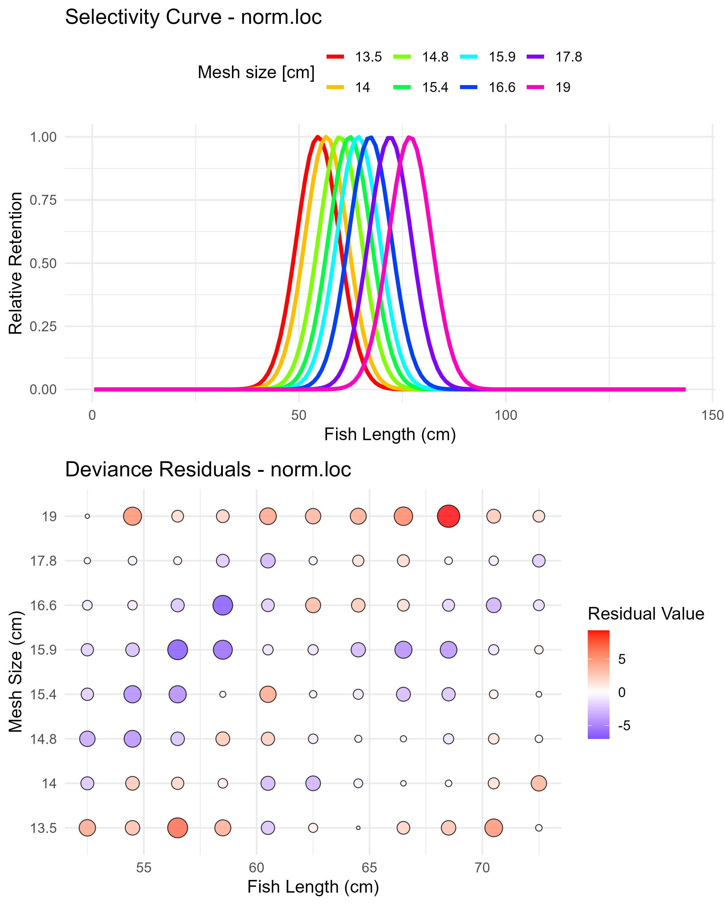 Normal location model (norm.loc) selectivity curves and residuals. The top panel shows the selectivity curves for each mesh size, while the bottom panel displays the deviance residuals.