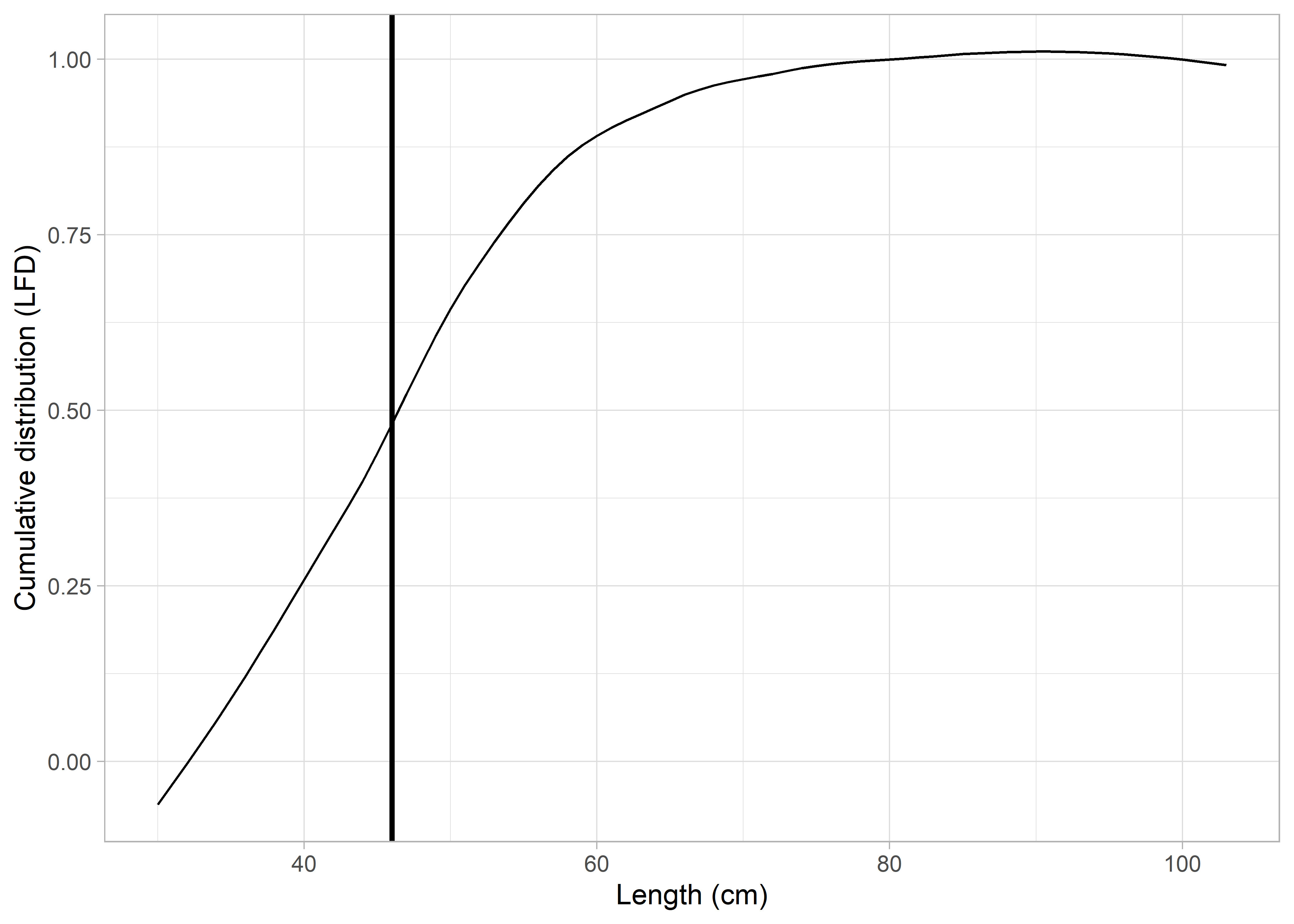 Cumulative length-frequency distribution