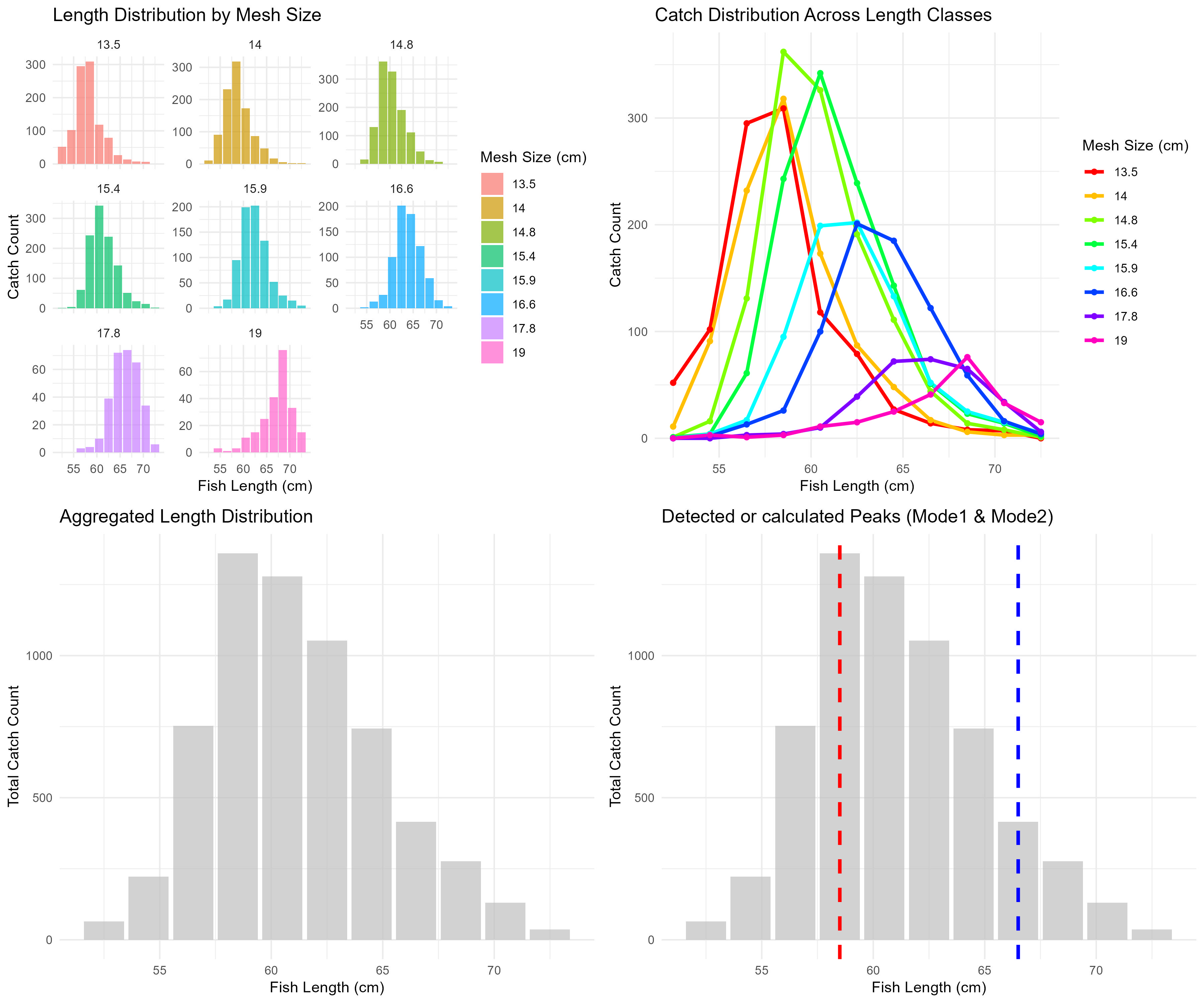 Exploratory visualization of data.