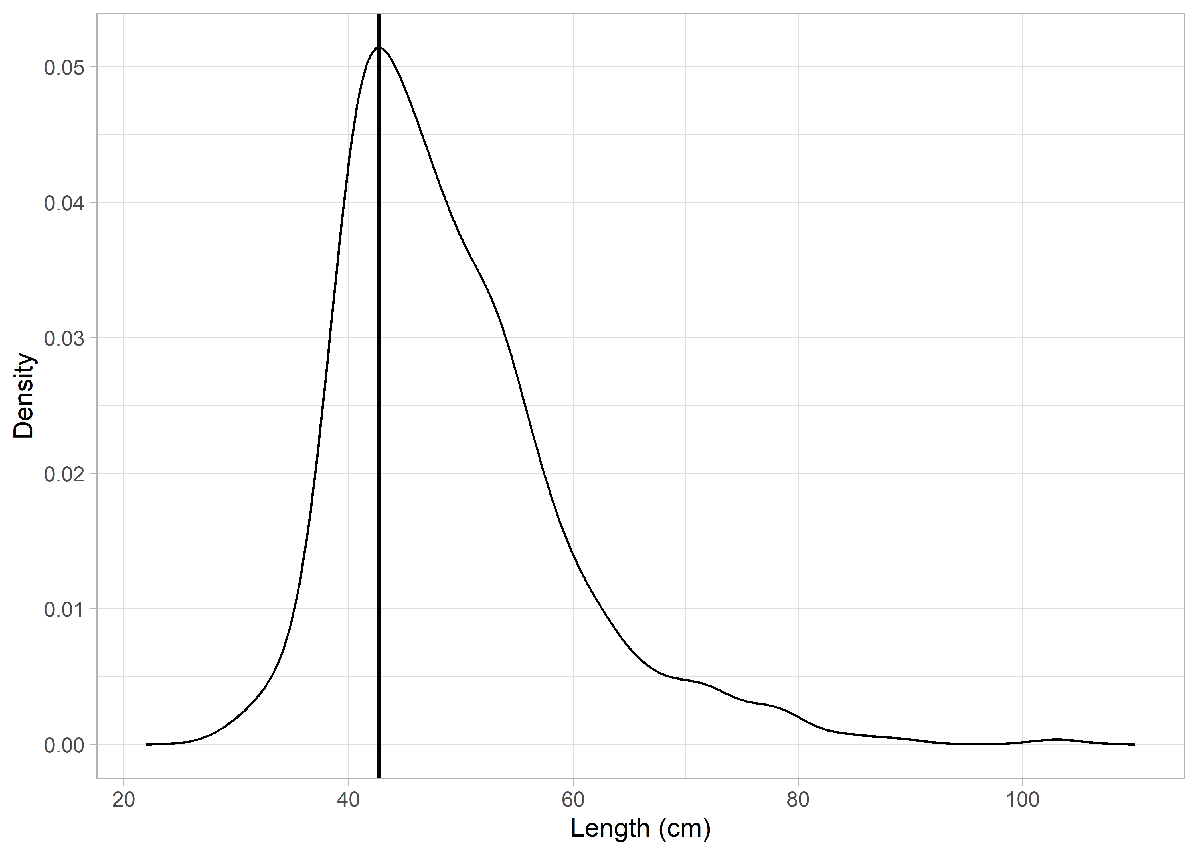 Kernel smoother applied to length-frequency distribution