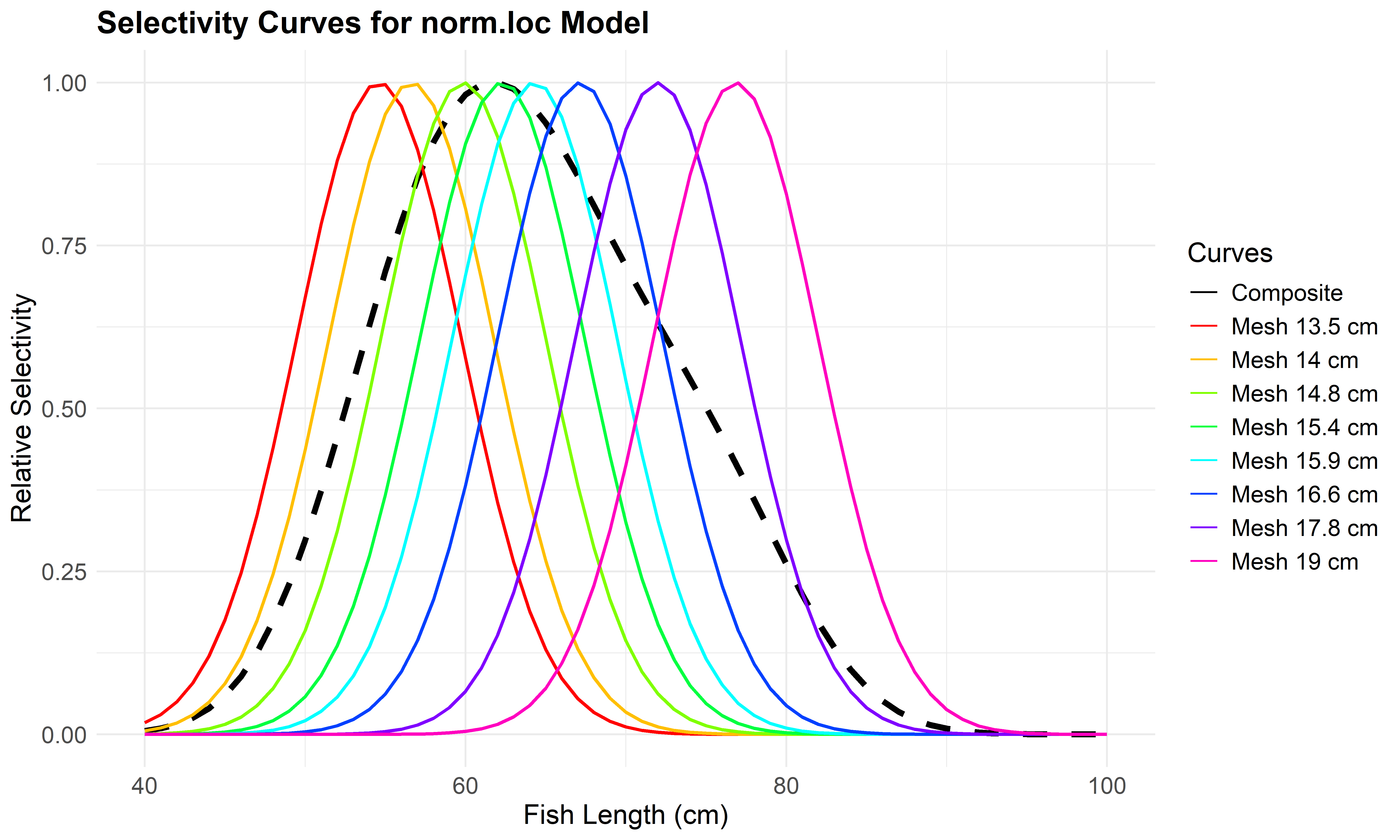 Mesh-specific and composite selectivity curves