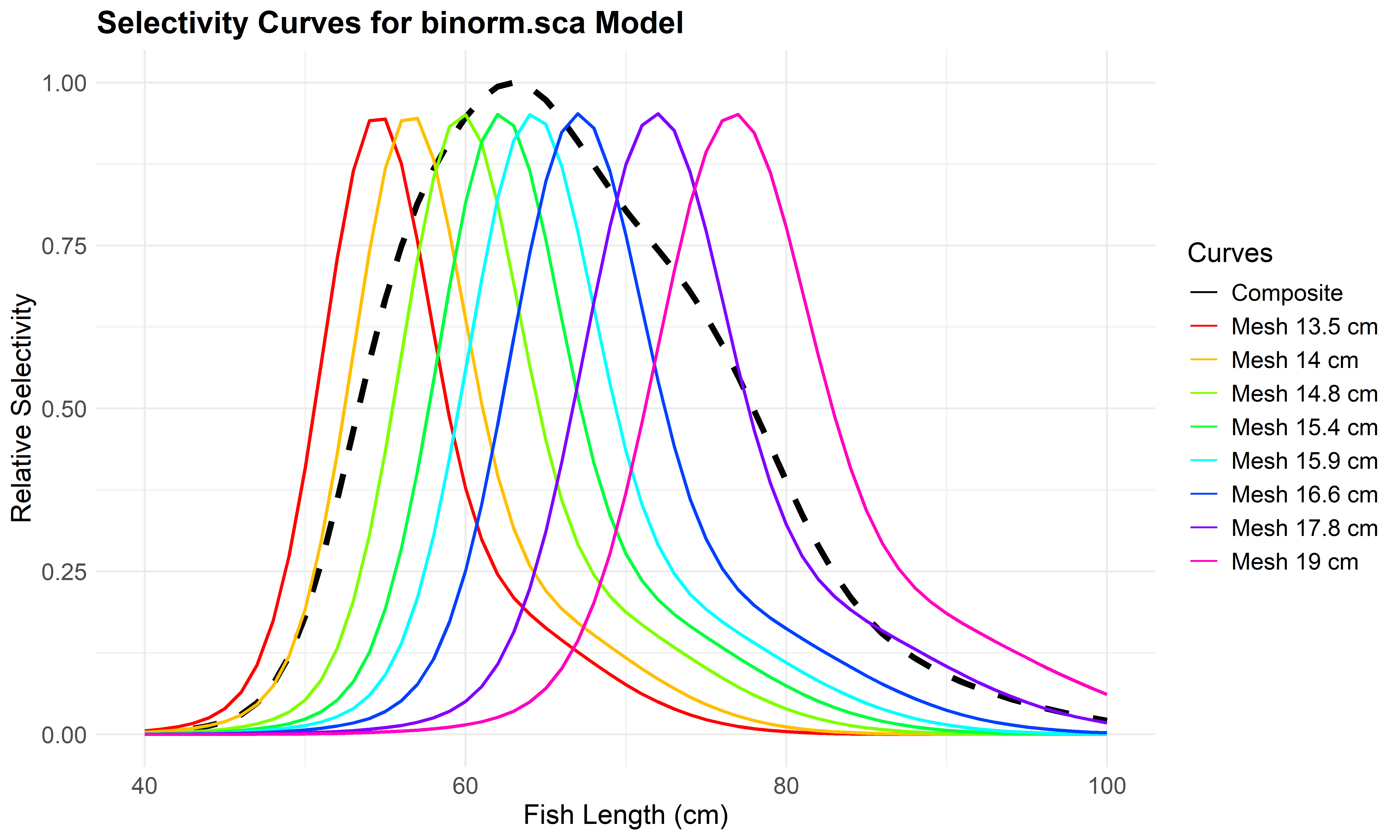 Mesh-specific and composite selectivity curves
