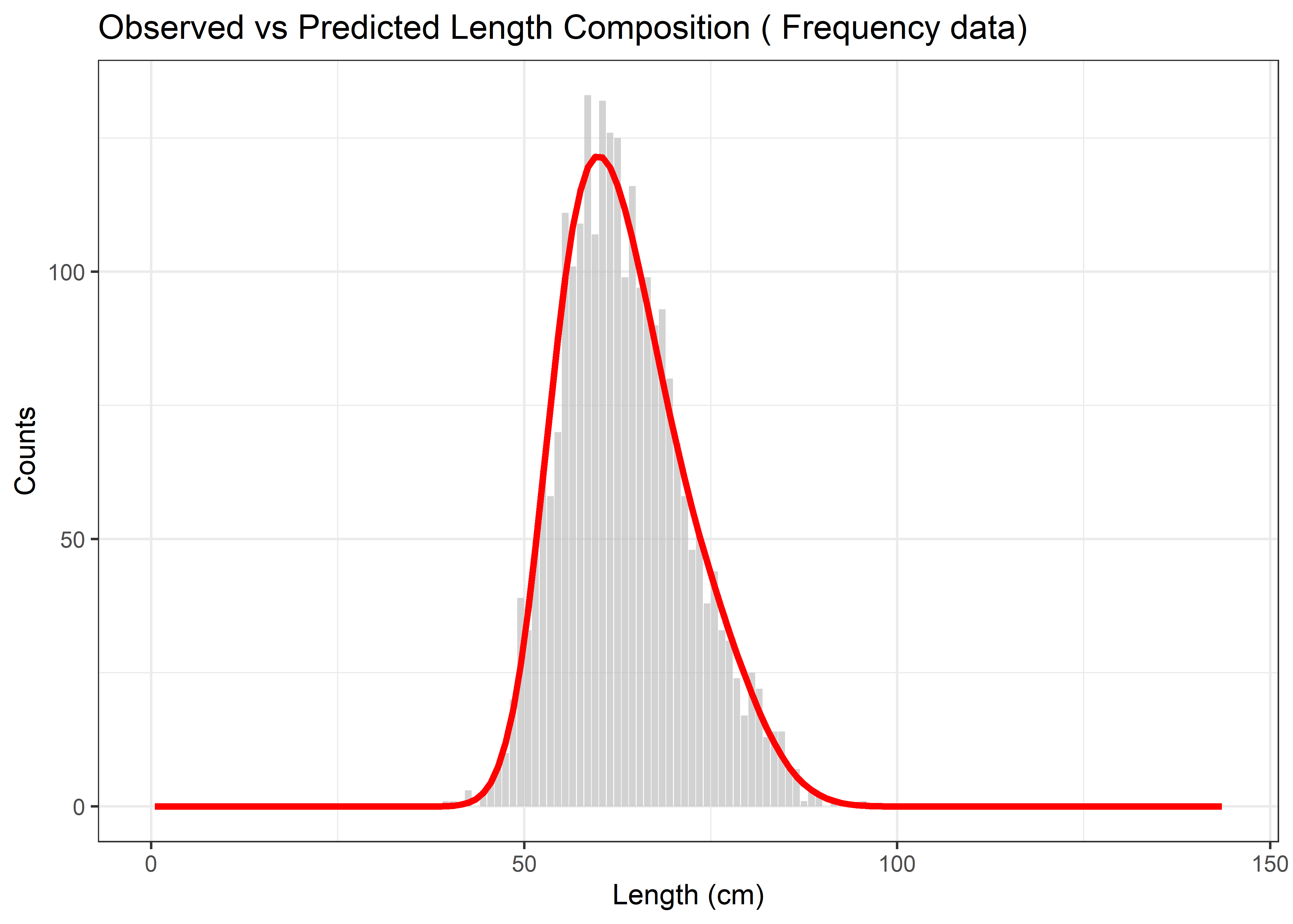 Observed vs Predicted Length Composition
