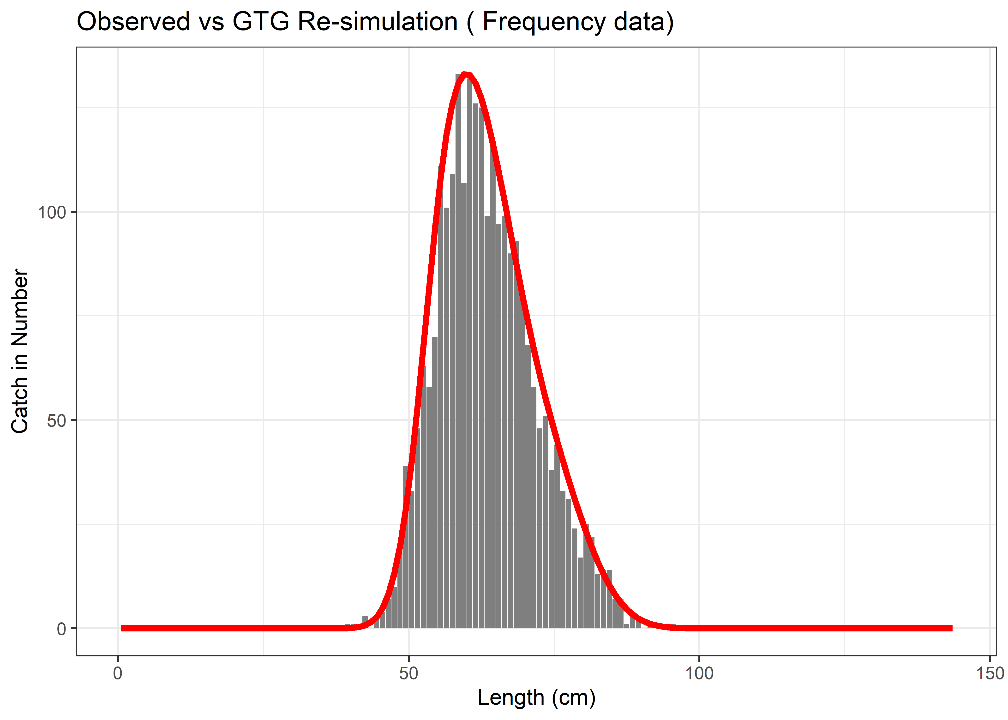 Observed vs GTG Re-simulation