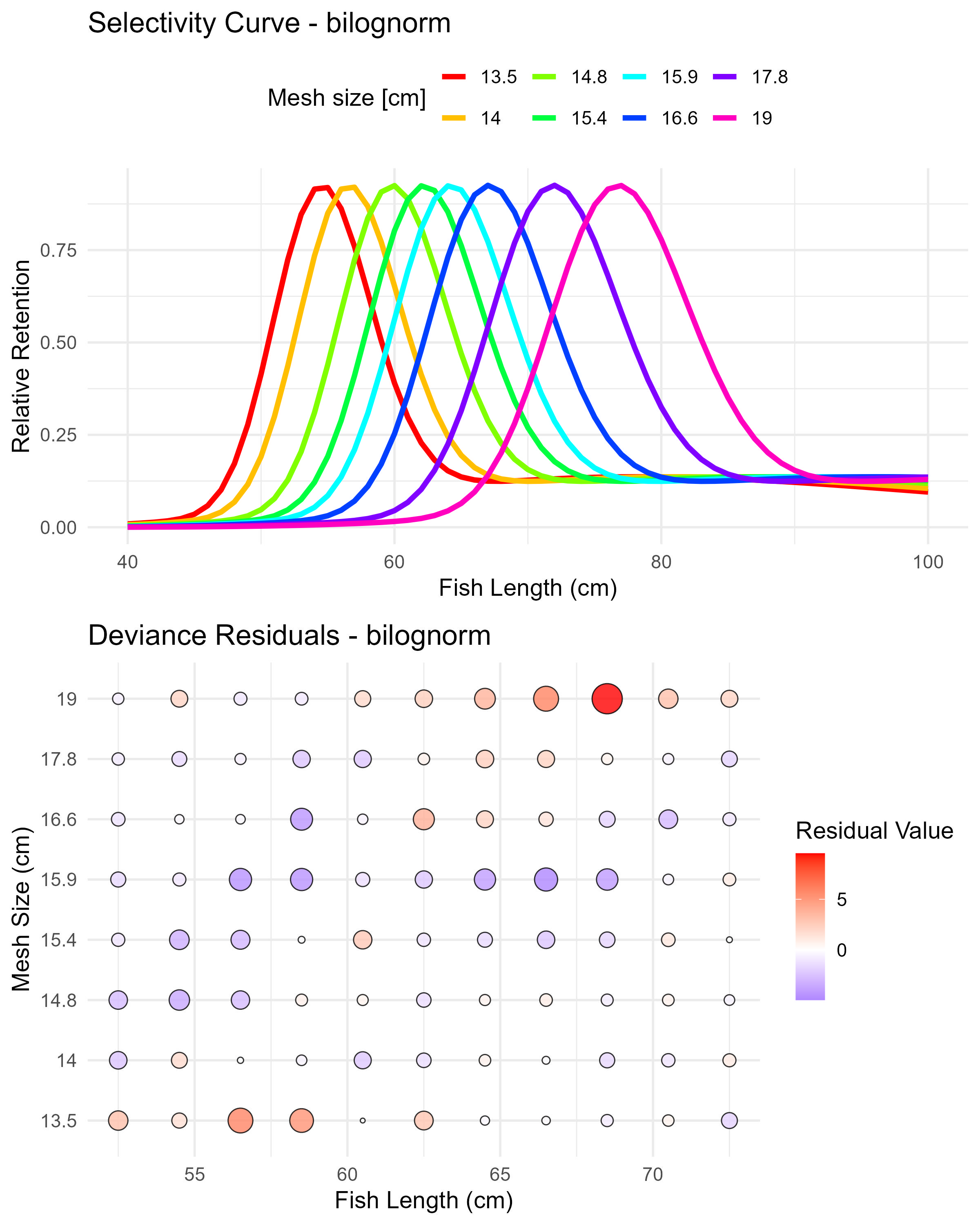 Bilognormal model (bilognorm) selectivity curves and residuals. The top panel shows the selectivity curves for each mesh size, while the bottom panel displays the deviance residuals.