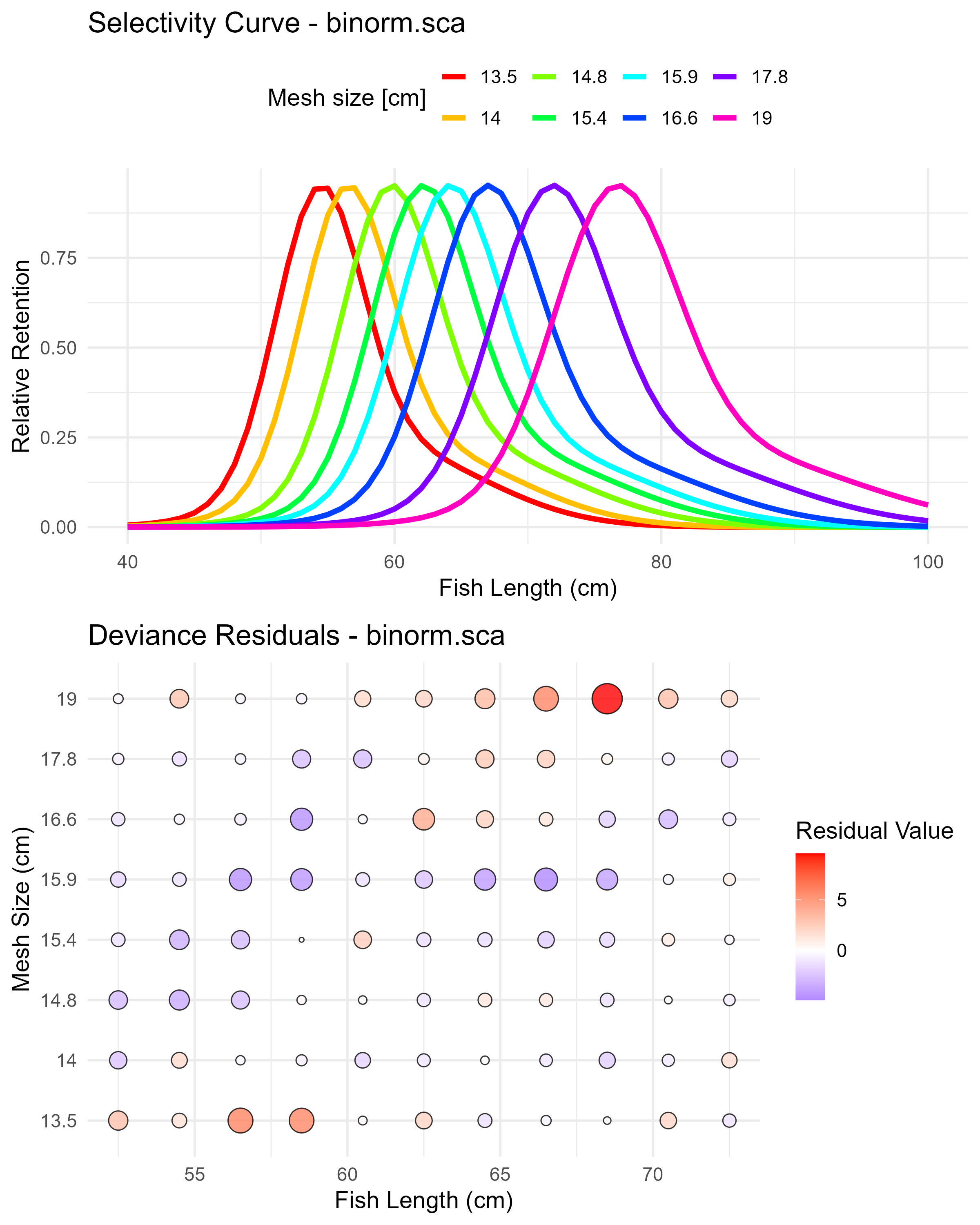 Binormal sca (binorm.sca) selectivity curves and residuals. The top panel shows the selectivity curves for each mesh size, while the bottom panel displays the deviance residuals.
