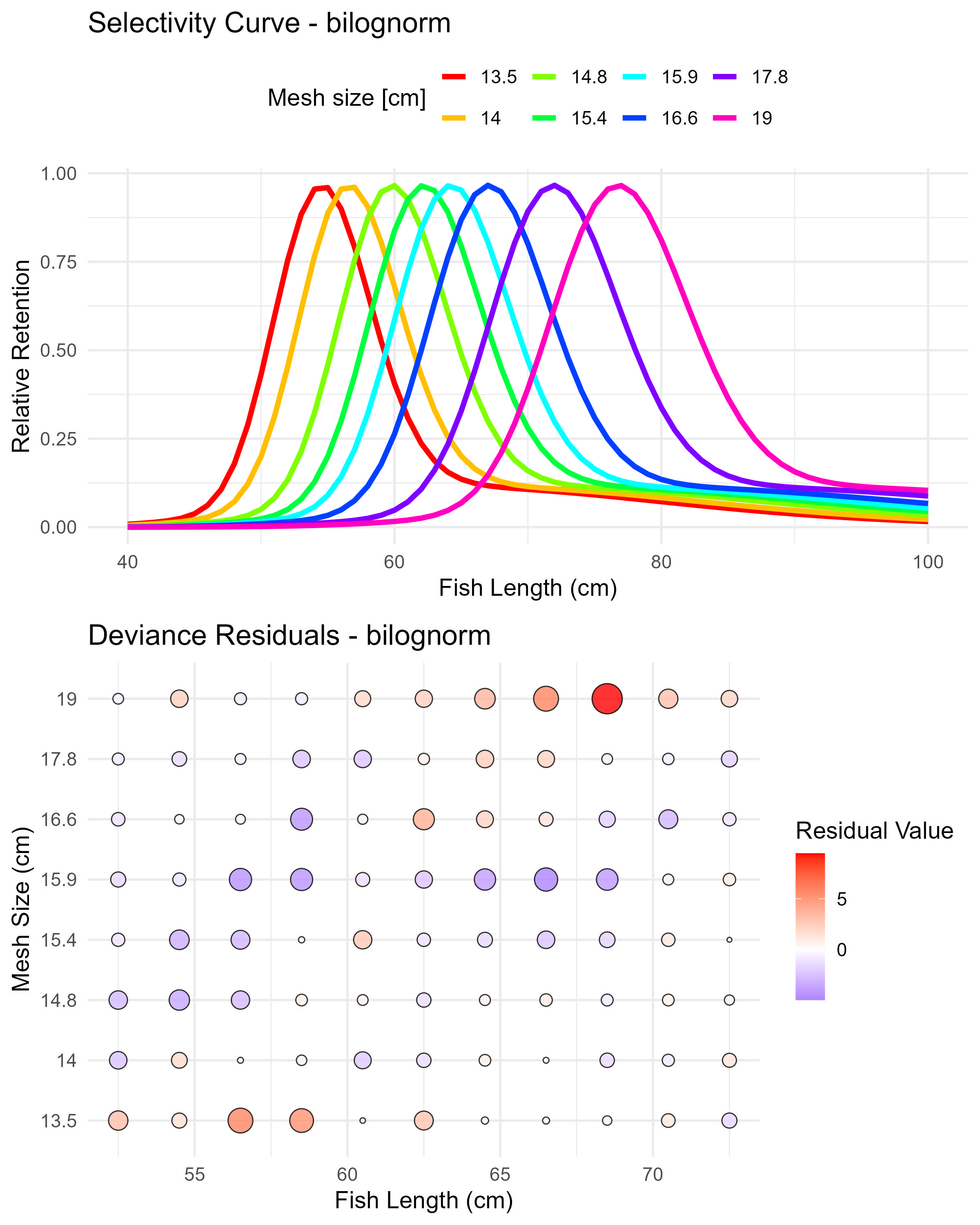 Bilognormal model (bilognorm) selectivity curves and residuals. The top panel shows the selectivity curves for each mesh size, while the bottom panel displays the deviance residuals.