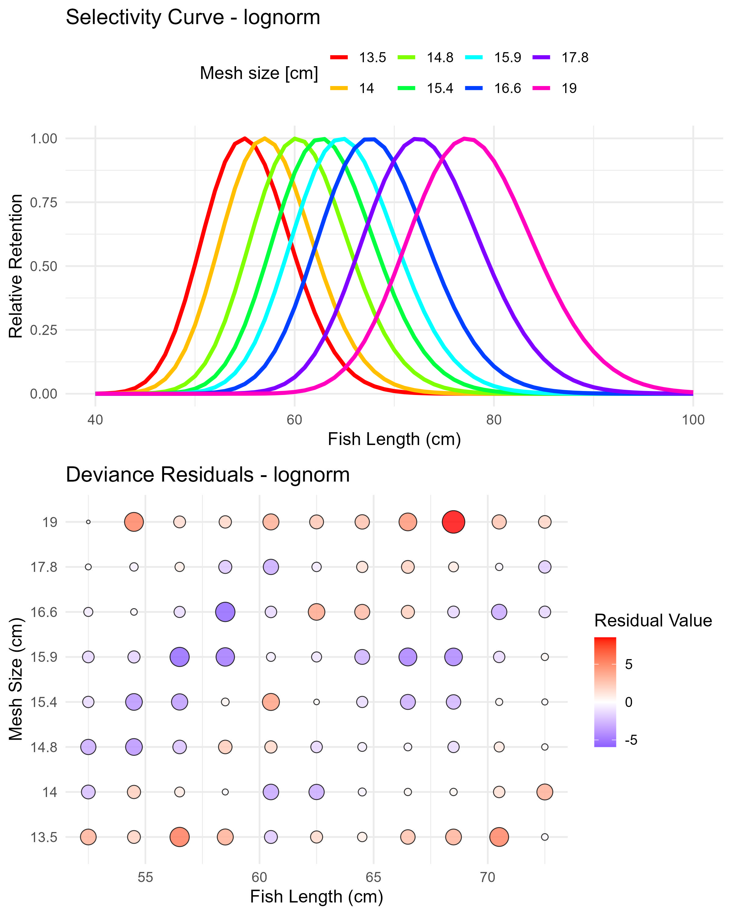 Lognormal model (lognorm) selectivity curves and residuals. The top panel shows the selectivity curves for each mesh size, while the bottom panel displays the deviance residuals.