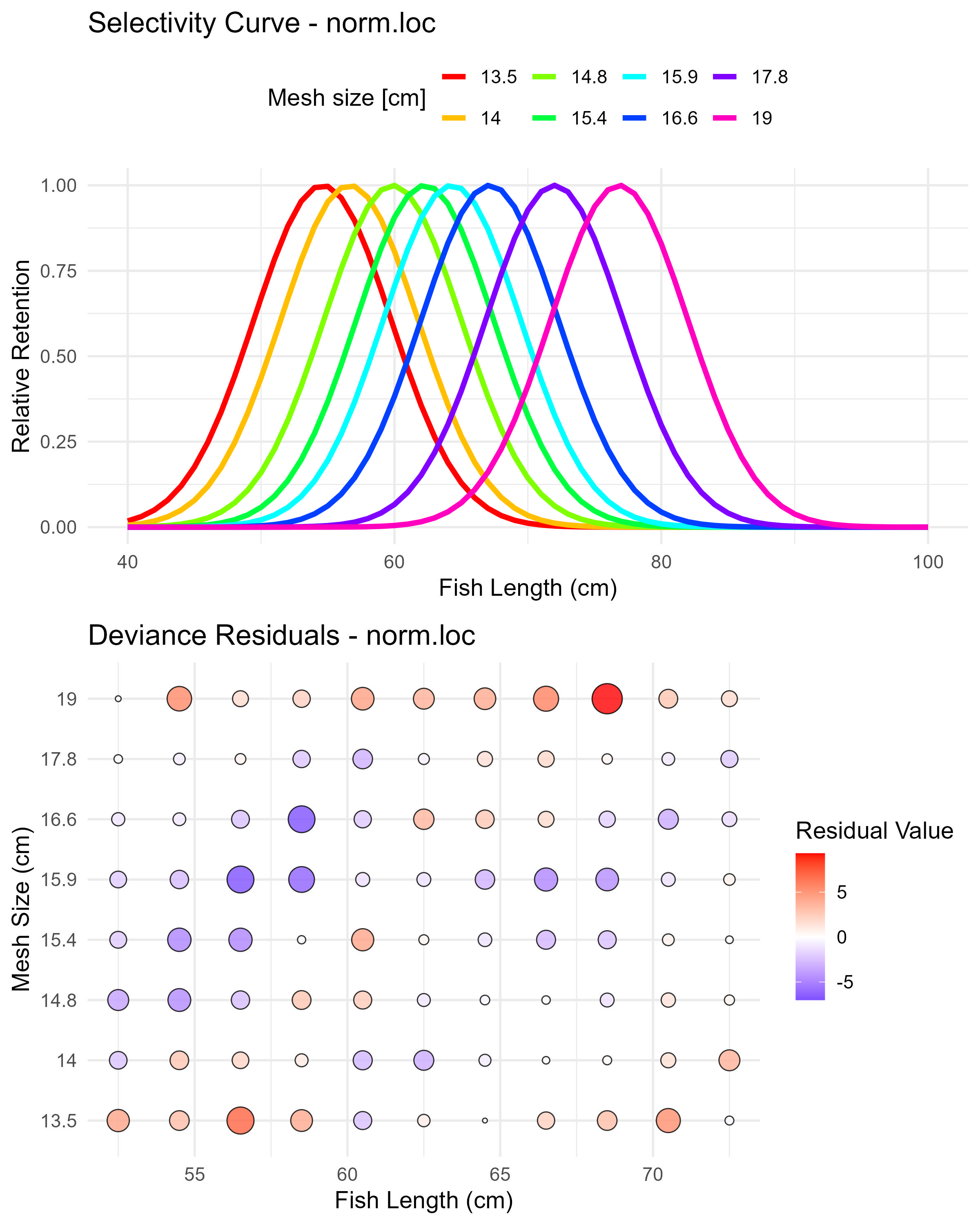 Normal location model (norm.loc) selectivity curves and residuals. The top panel shows the selectivity curves for each mesh size, while the bottom panel displays the deviance residuals.