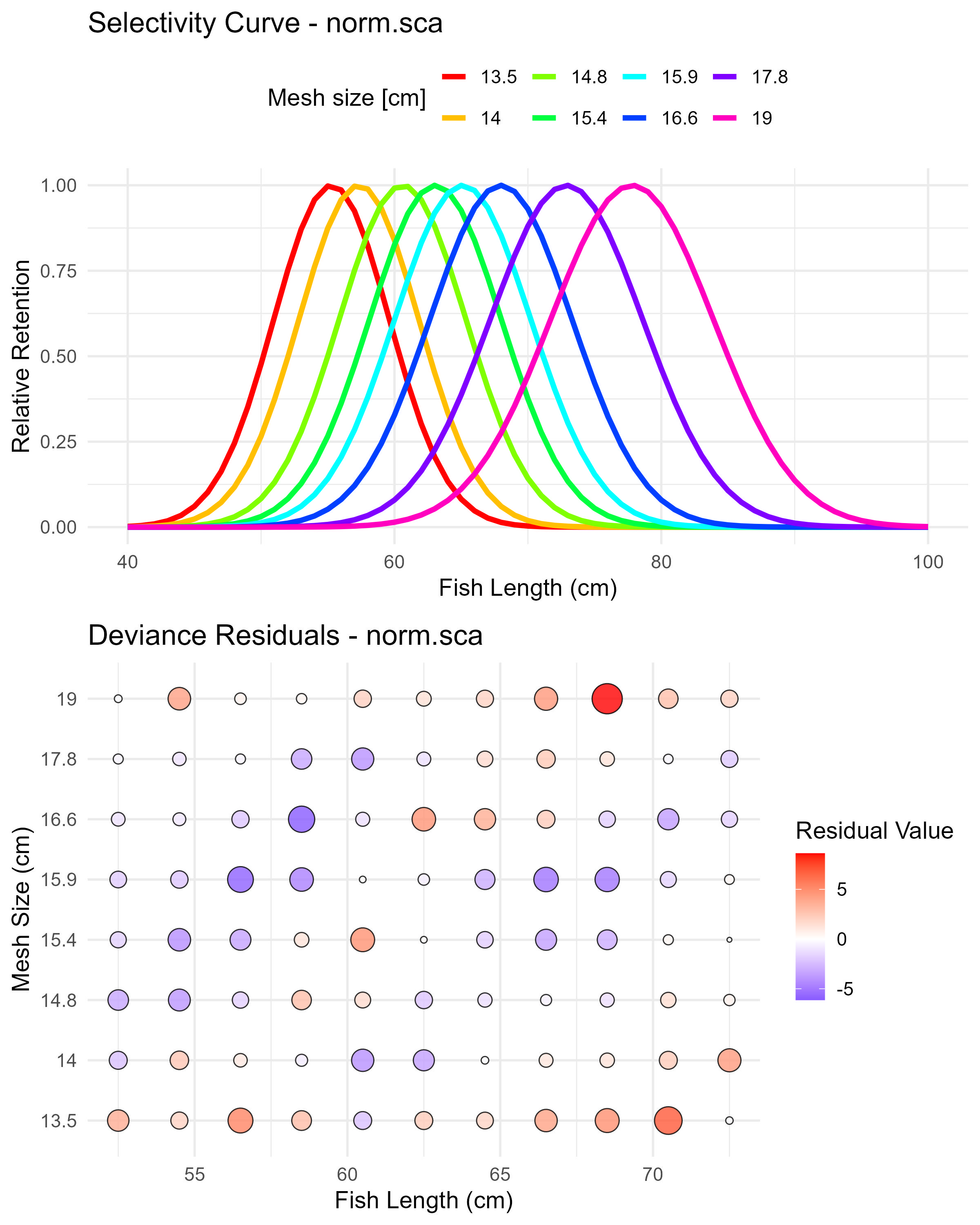Normal scaled spread model (norm.sca) selectivity curves and residuals. The top panel shows the selectivity curves for each mesh size, while the bottom panel displays the deviance residuals.