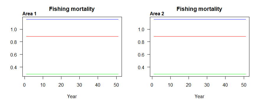 Fishing mortality by area- Higher_option2