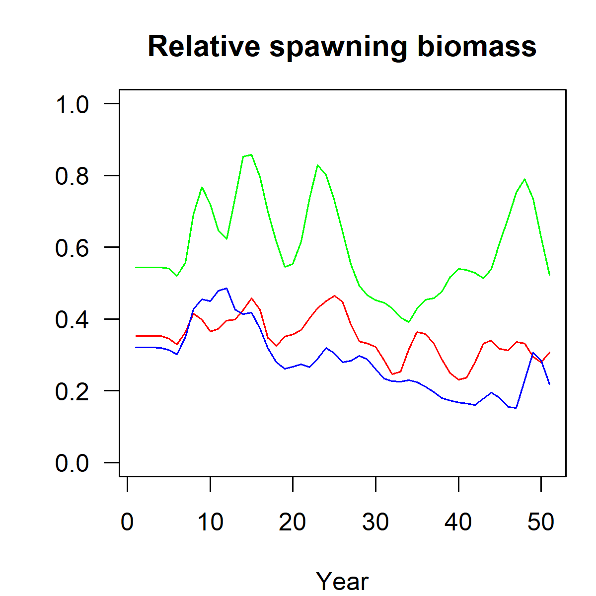 Relative spawning stock biomass, in aggregate across areas