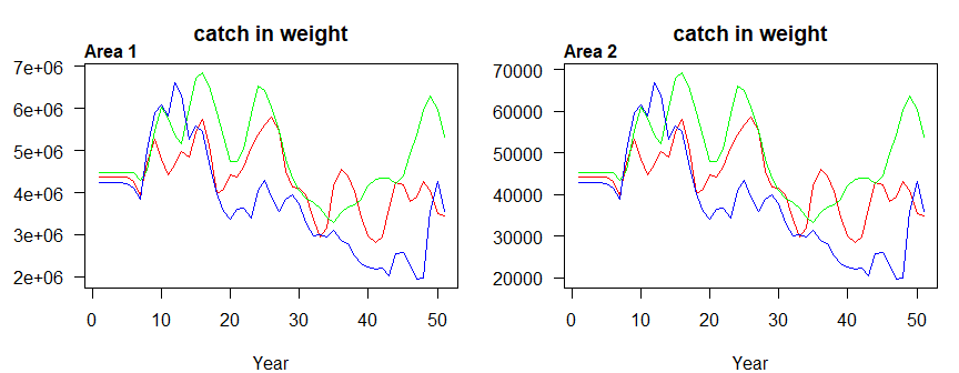 Catch biomass by area