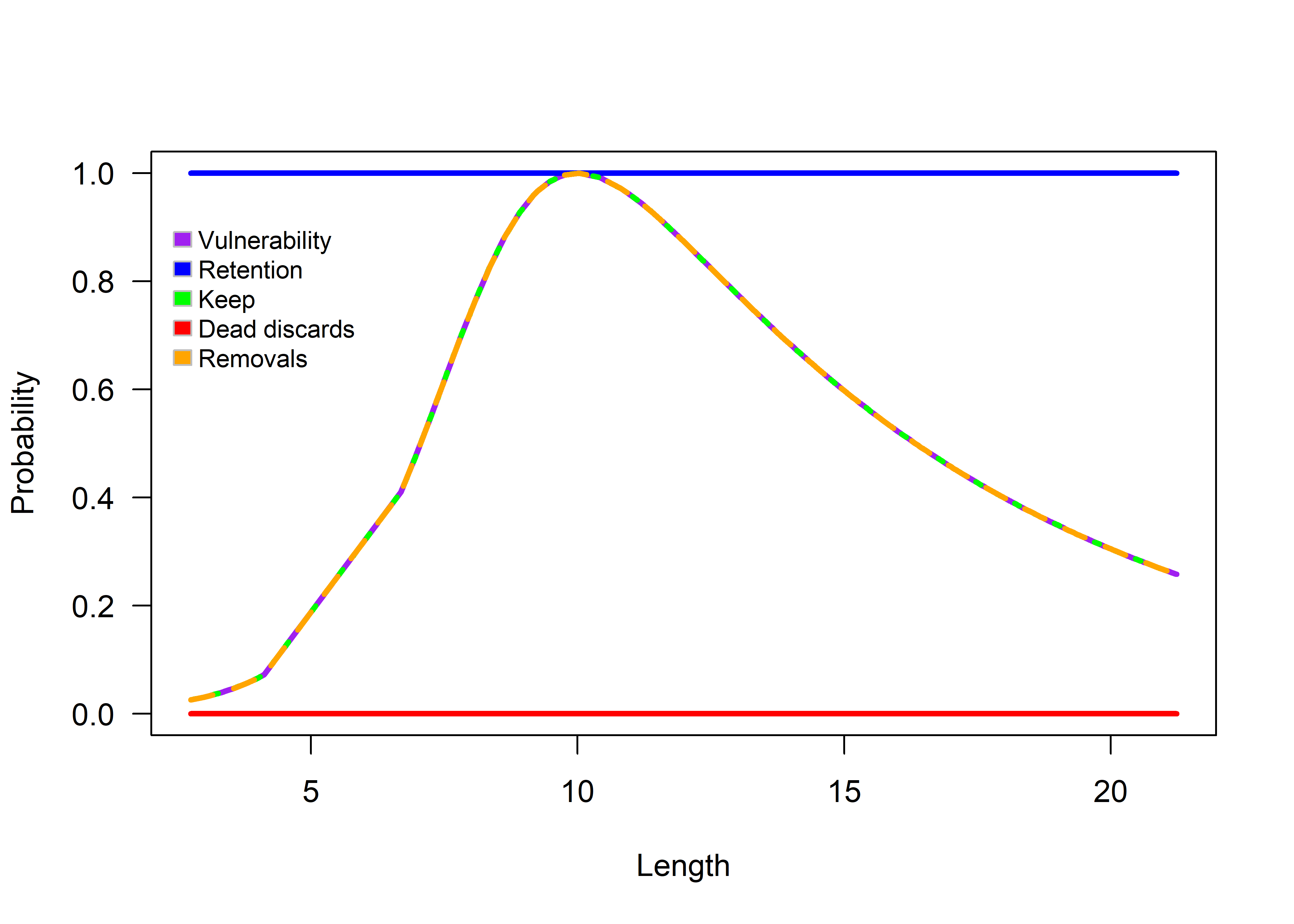 Exponential logistic selectivity (dome-shaped).