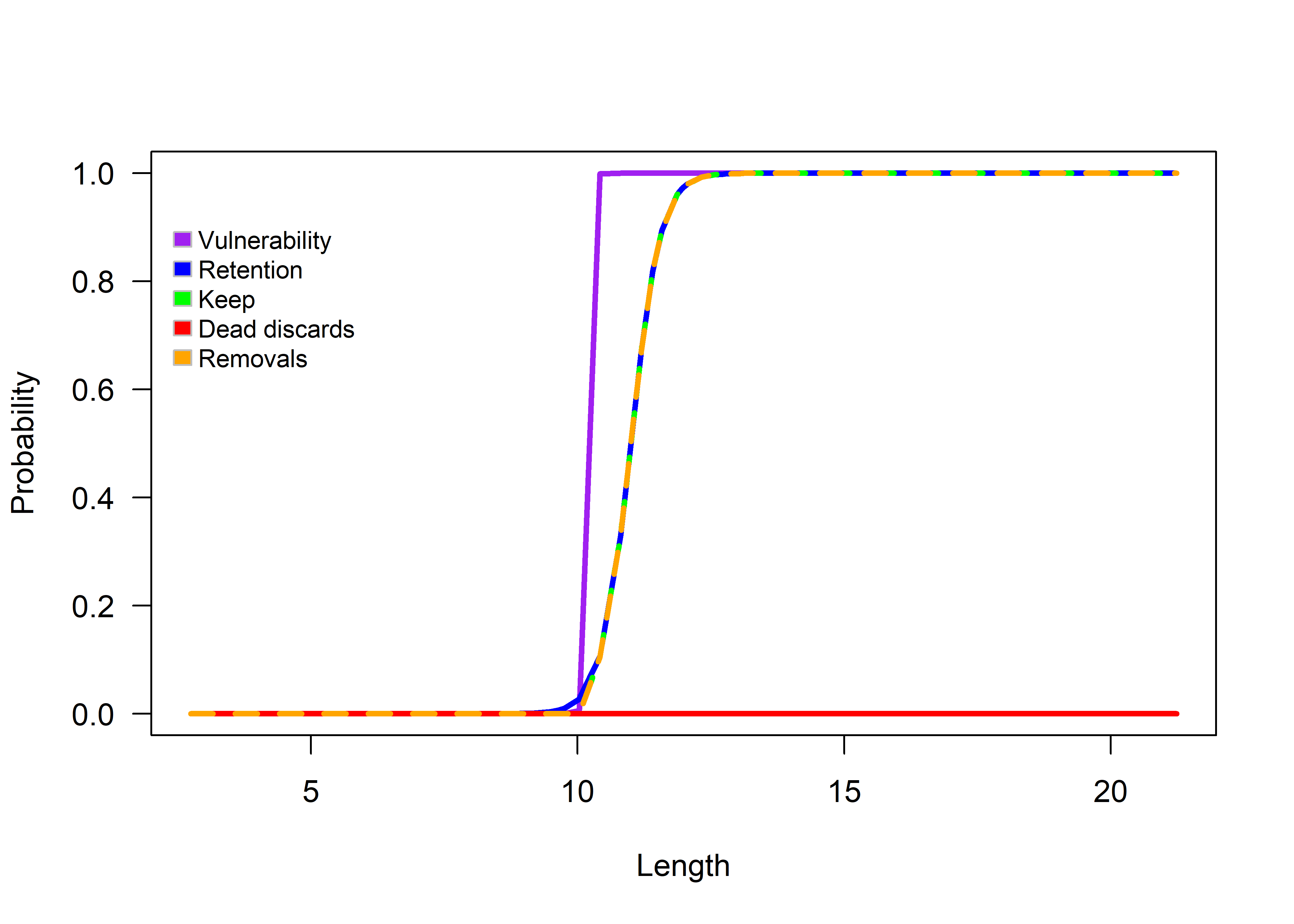 Logistic selectivity function with different retention parameters.