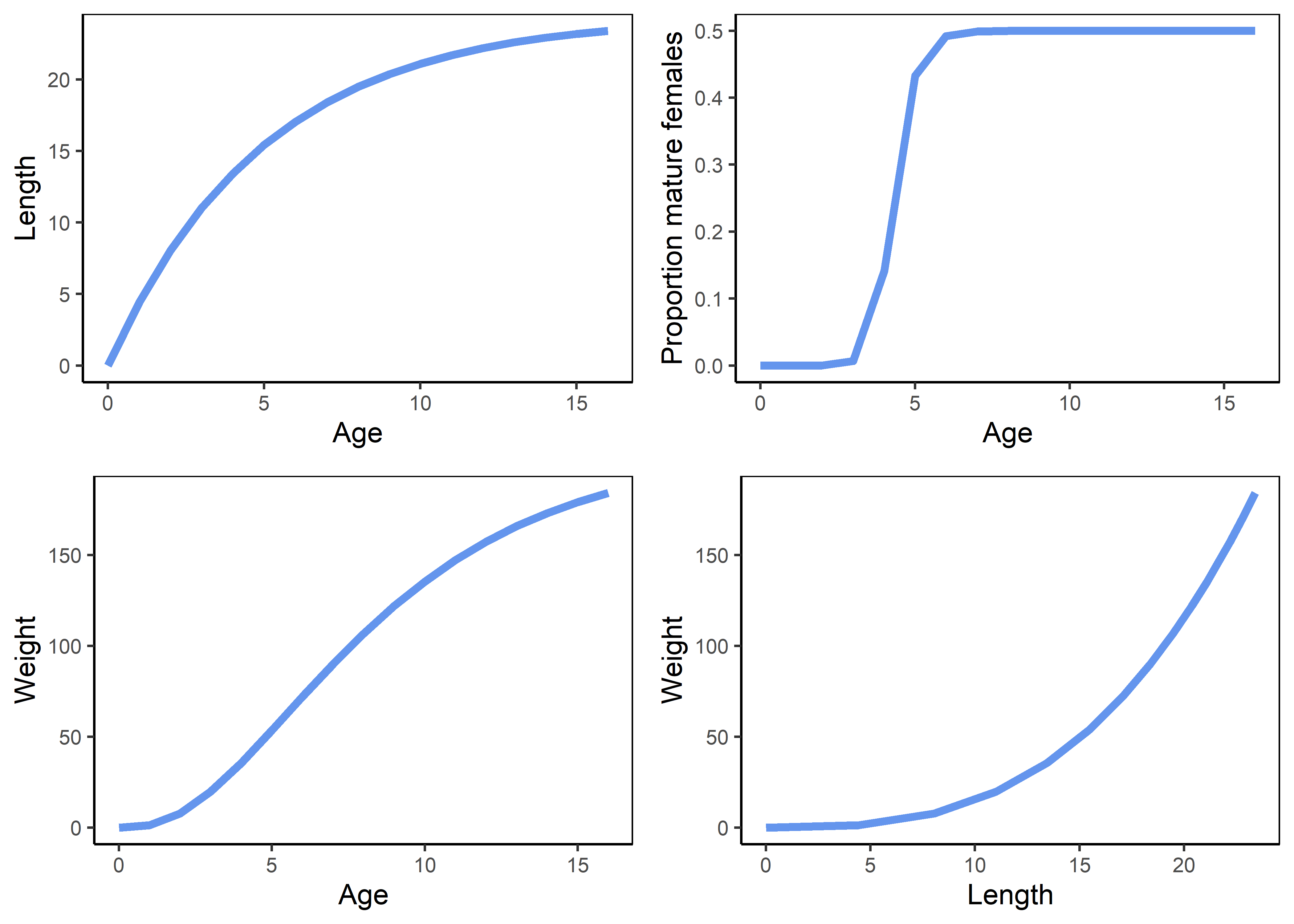 Life history schedules of honeycomb grouper.